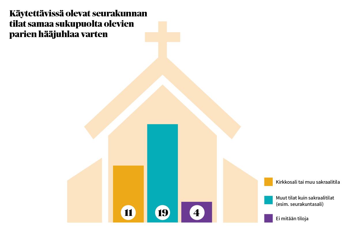 Käytettävissä olevat seurakunnan tilat samaa sukupuolta olevien parien hääjuhlaa varten.